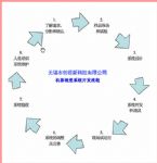 機(jī)器視覺在線檢測系統(tǒng)項目實施流程