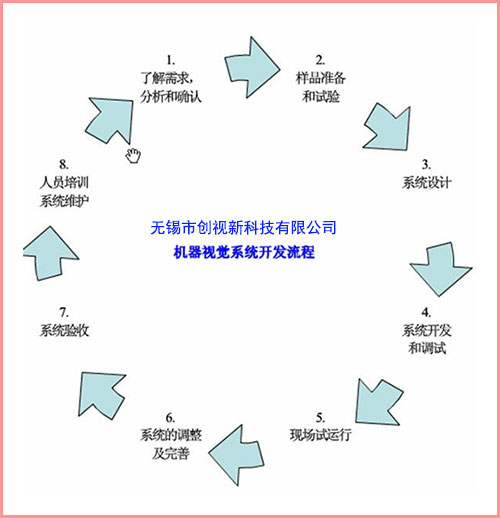 機(jī)器視覺在線檢測(cè)系統(tǒng)開發(fā)流程