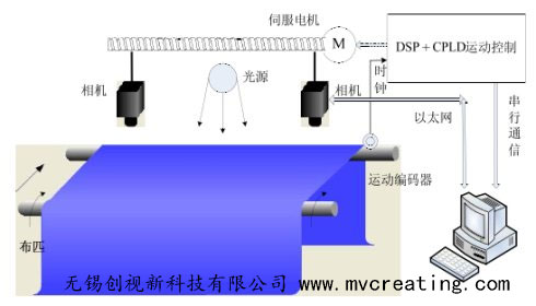 布匹、紗布、無(wú)紡布等布質(zhì)材料機(jī)器自動(dòng)化在線檢測(cè)方案